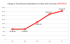 Changes in Total Research Expenditures at TTU, FY07-FY11