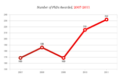Number of PhDs Awarded, 2007-2011