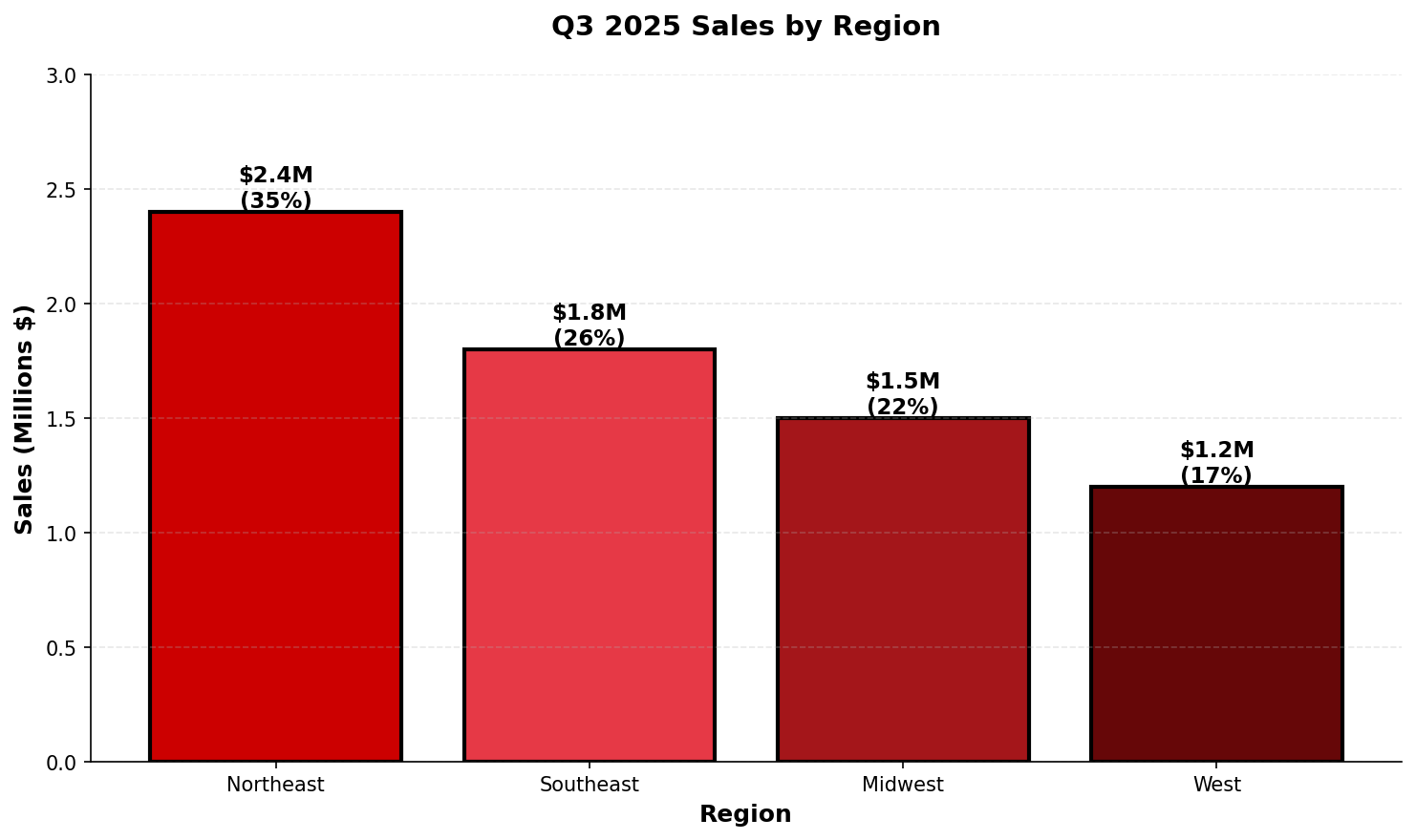 Bar chart showing Q3 2025 sales by region
