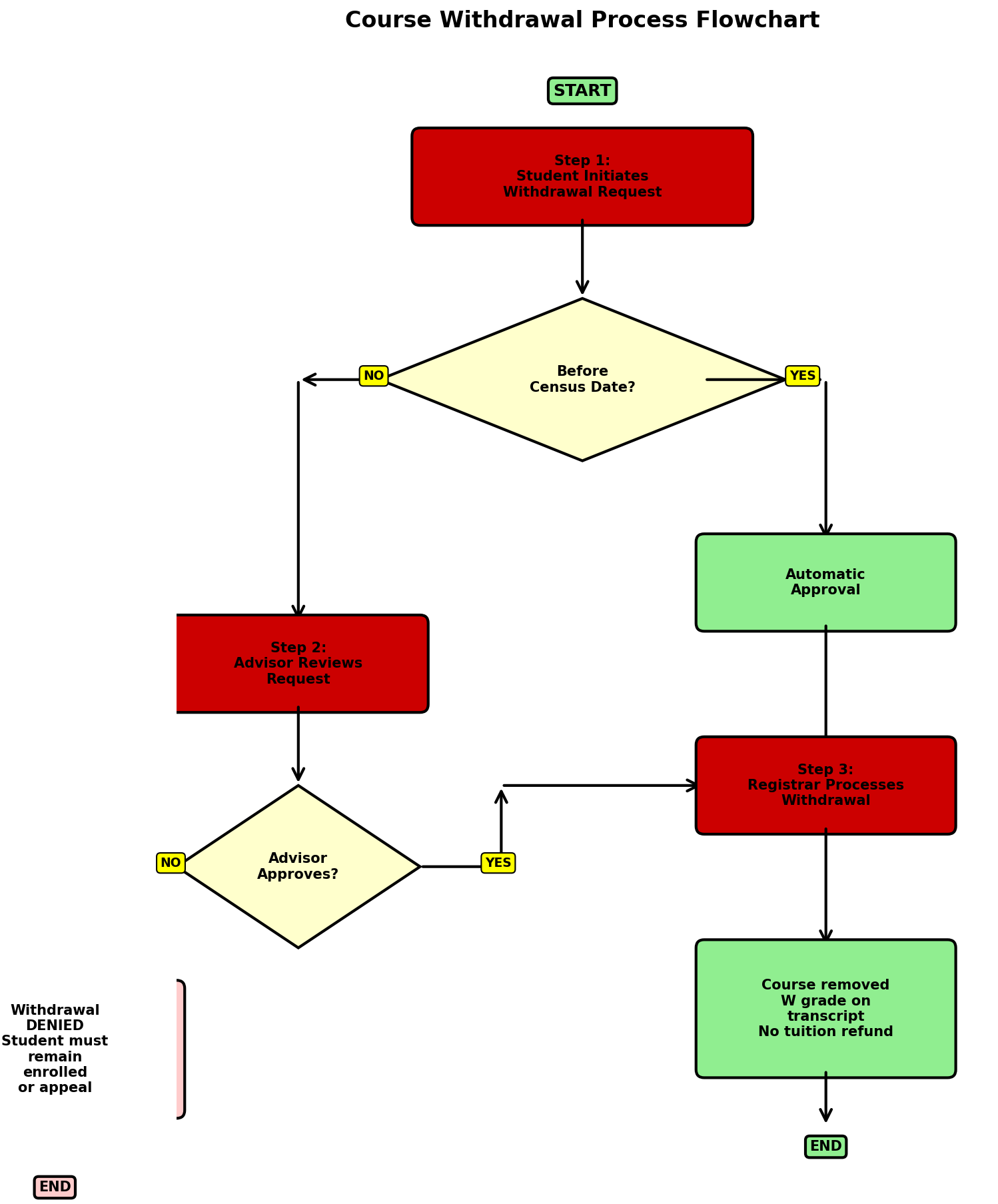 Flowchart of the course withdrawal process