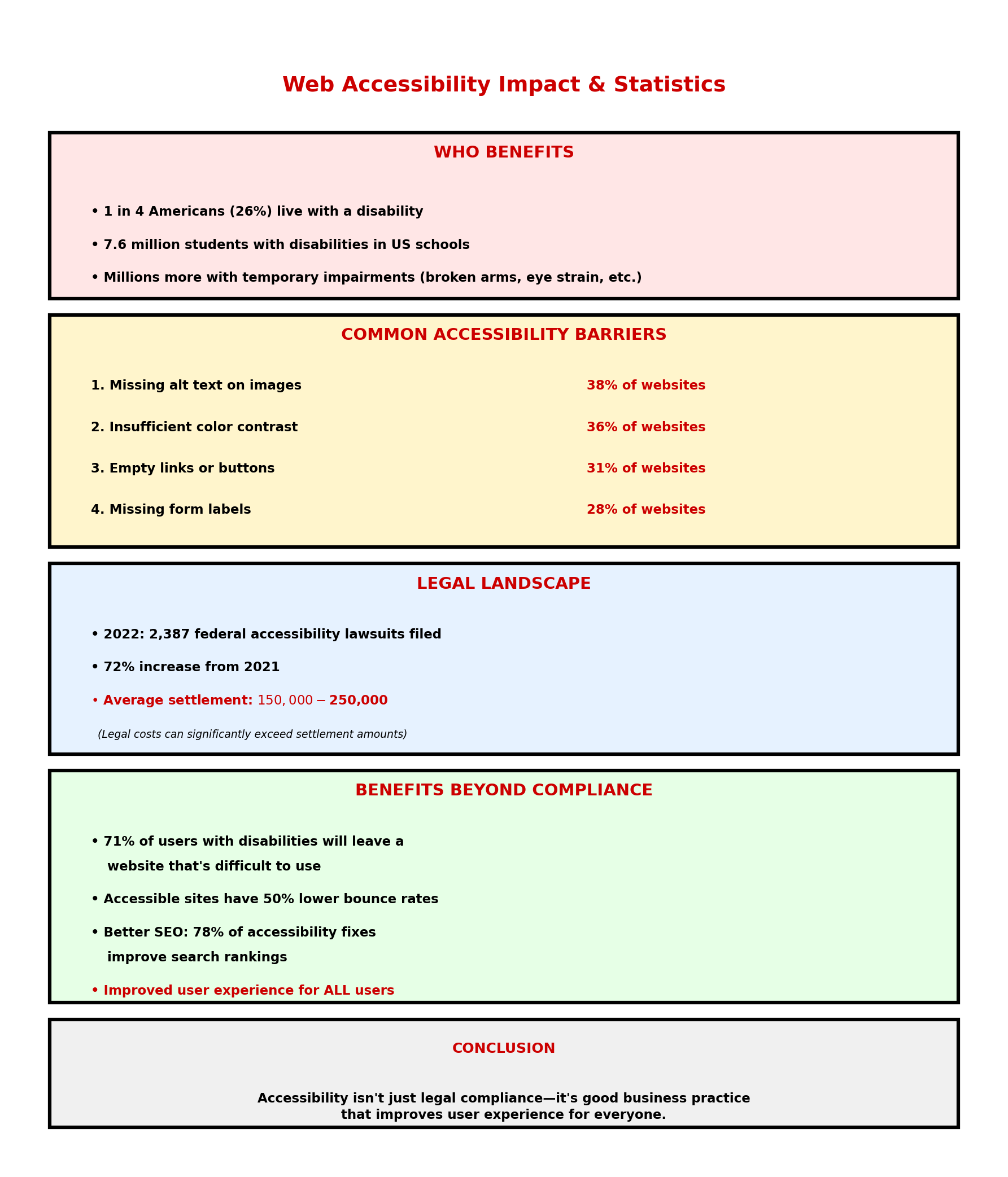 Infographic about web accessibility statistics and impact