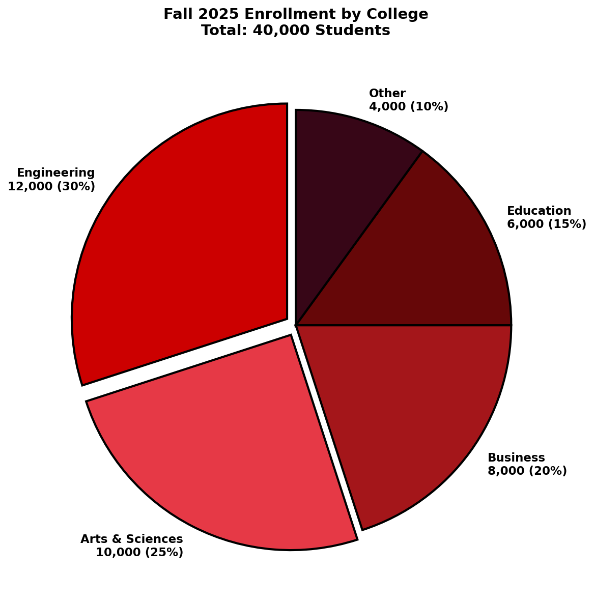 Pie chart of student enrollment by college