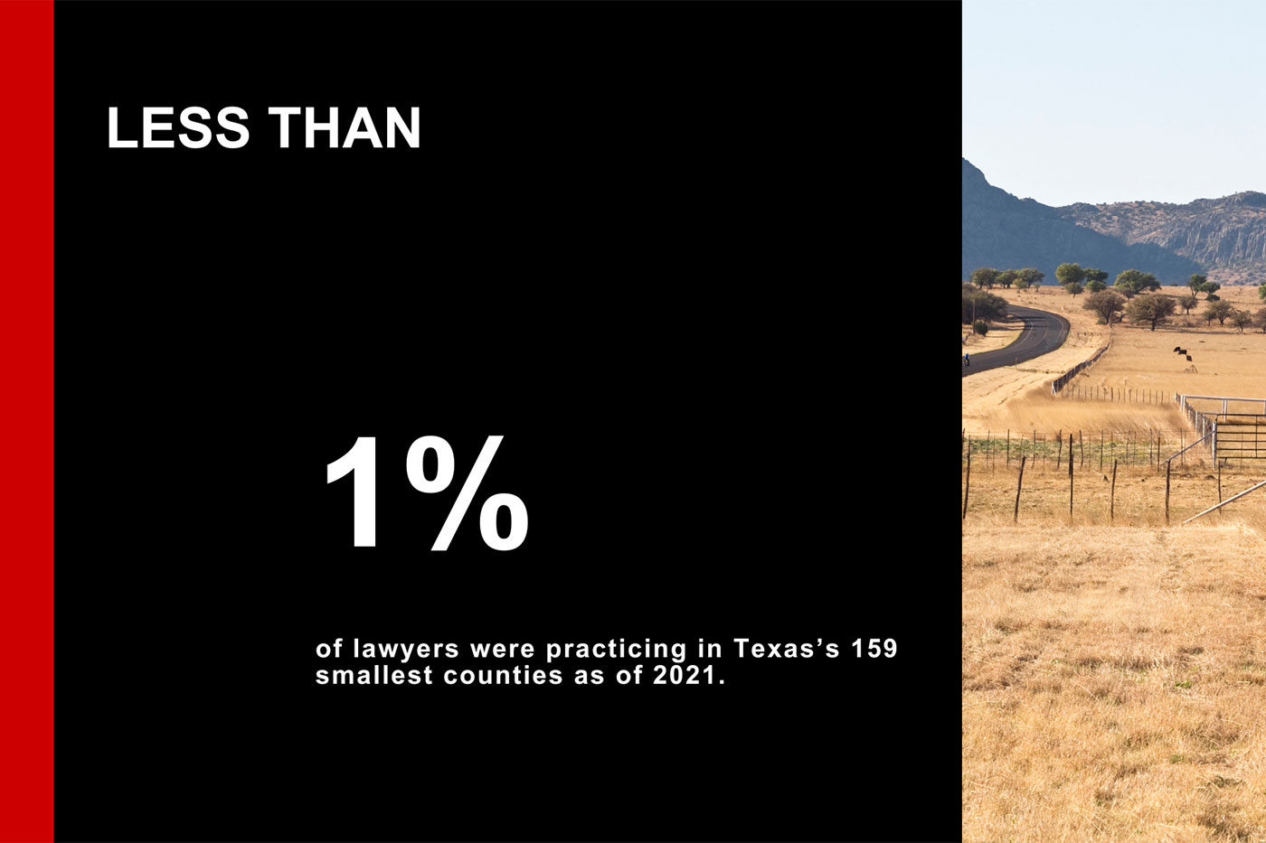 Less than 1% of lawyers were pracicing in Texas' 159 smallest counties as of 2021