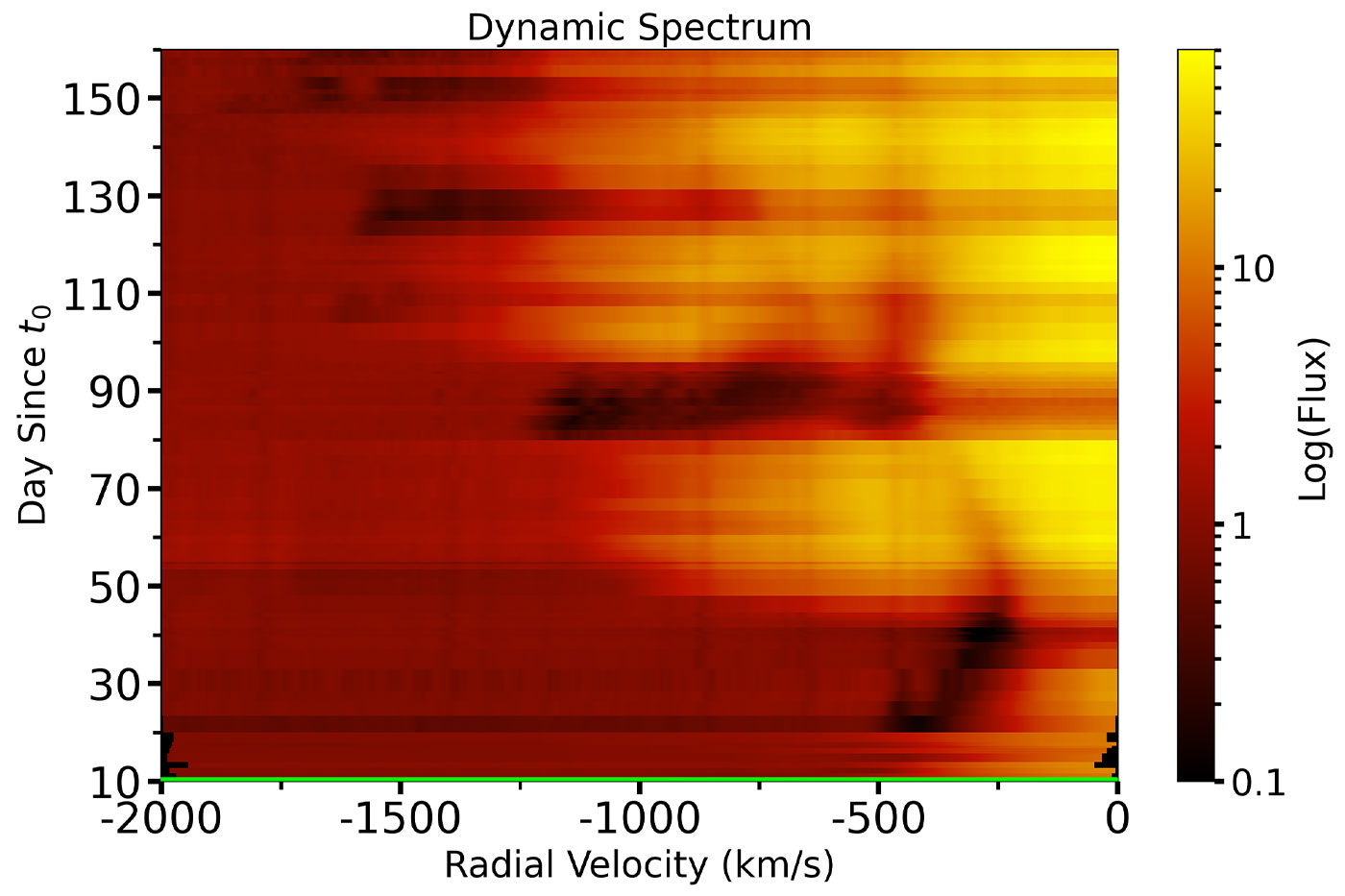 Spectra of the nova V612 Scuti, plotted in velocity space and arranged chronologically from bottom to top in a two-dimensional plot. The dark features trace absorption by gas moving at the corresponding speeds, allowing scientists to measure the velocity of the ejected material and determine whether multiple ejection episodes occurred over time.